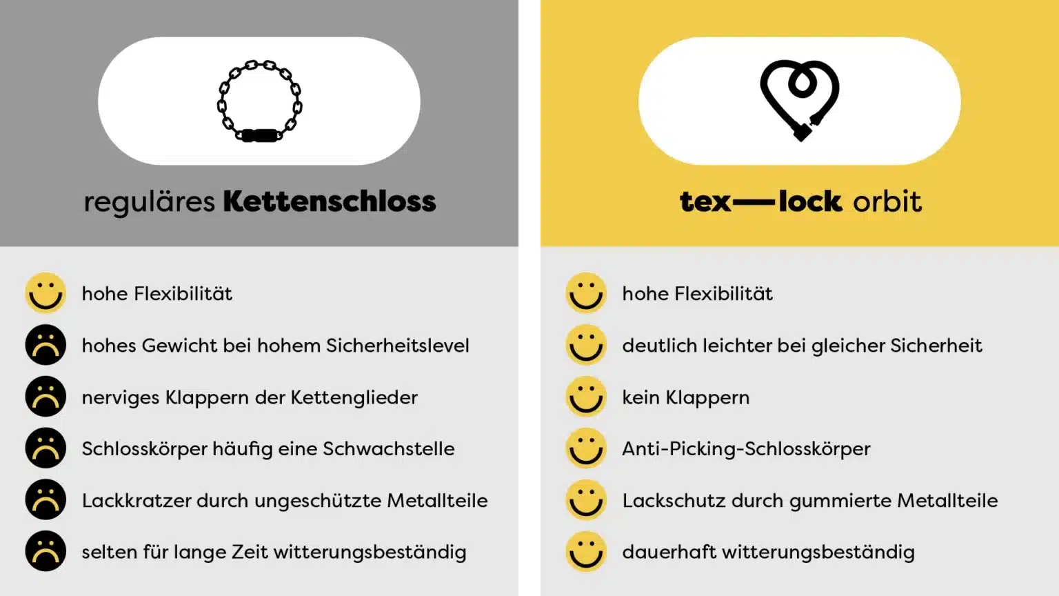 Fahrradschloss Vergleich: texlock ist schner, flexibler, sicherer